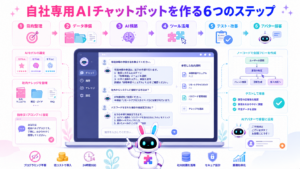 自社専用のaiチャットボット作り方を、目的整理からPITALIyのAIアバター接客まで6つのステップで示した図