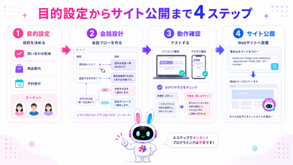 チャットボット 作り方 無料の具体的な手順を、目的設定、会話フロー、テスト、Webサイト設置で示した図