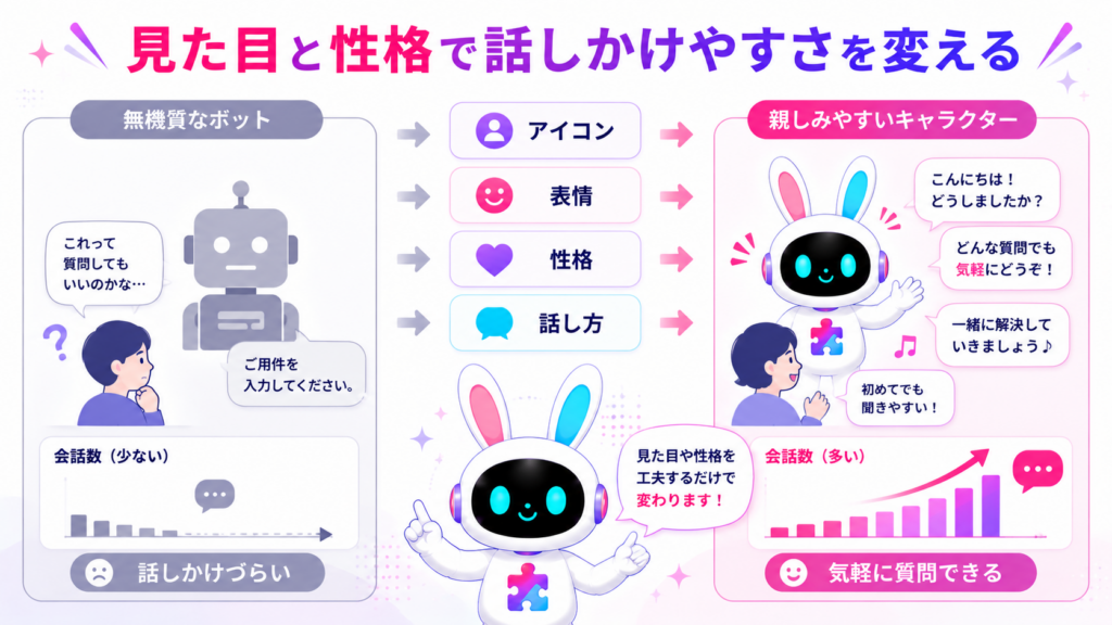 aiチャットボット キャラクターのアイコン、表情、性格、話し方を工夫して心理的なハードルを下げる図
