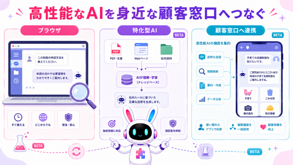 aiチャットボット line連携に活用できるブラウザ型、特化型AI、専用アプリ型の環境を比較した図