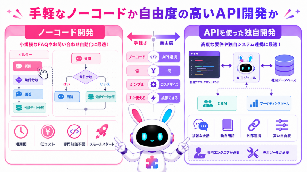 aiチャットボット 作り方を、手軽なノーコード開発と自由度の高いAPI連携で比較した図