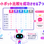 aiチャットボット 比較では、機能の多さだけでなく、利用目的や運用体制との相性を確認する必要があります。料金、回答精度、外部連携、サポートなどを総合的に評価することが重要