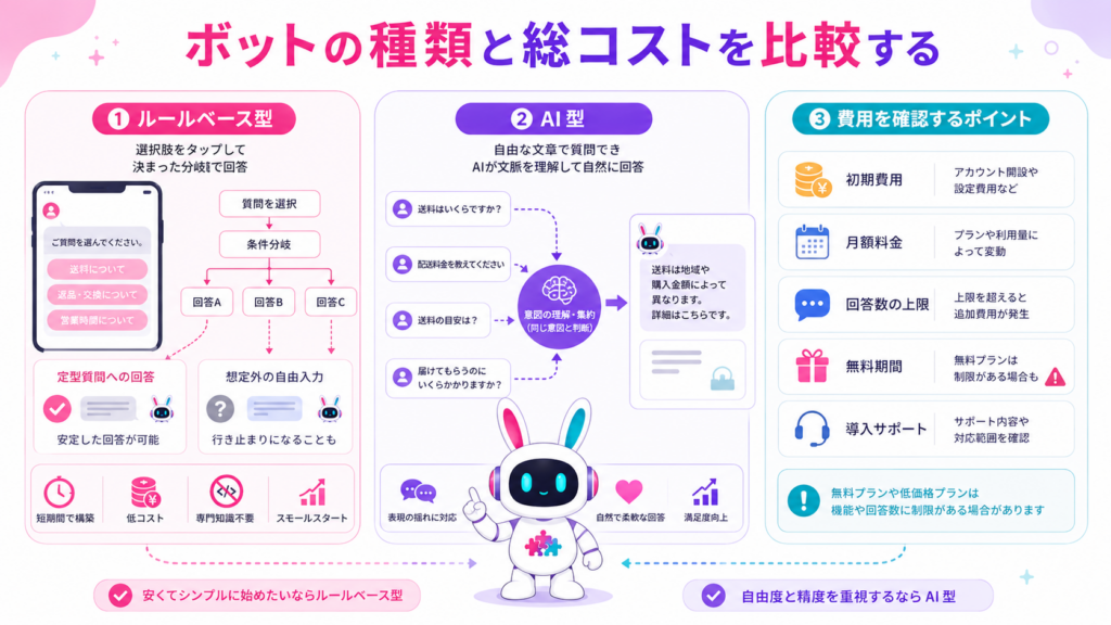 aiチャットボット 比較の基礎となるルールベース型とAI型の違い、料金や無料プランの確認項目