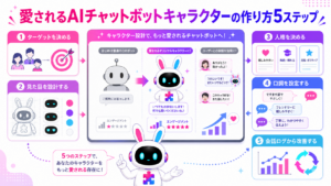 AIチャットボット キャラクター 作り方を、ターゲット設定からデザイン、人格、口調、改善まで5段階で示した図