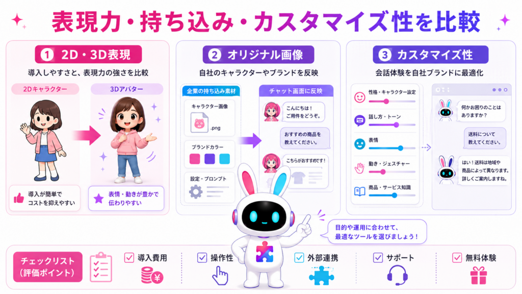 AIチャットボット キャラクター ツールを2D・3D対応、画像持ち込み、カスタマイズ性で比較する図
