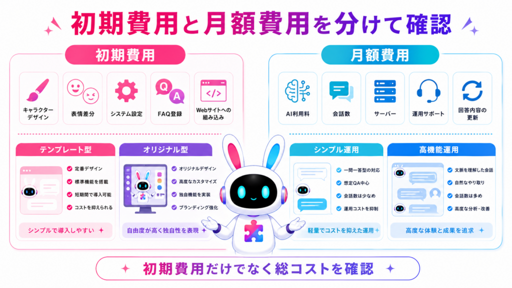 AIチャットボット キャラクター 費用を、初期開発費と月額運用費に分けて比較した図