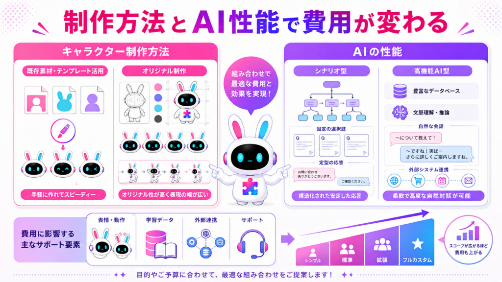 AIチャットボット キャラクター 費用が、既存素材とオリジナル制作、シナリオ型と高機能AI型で変わる仕組み