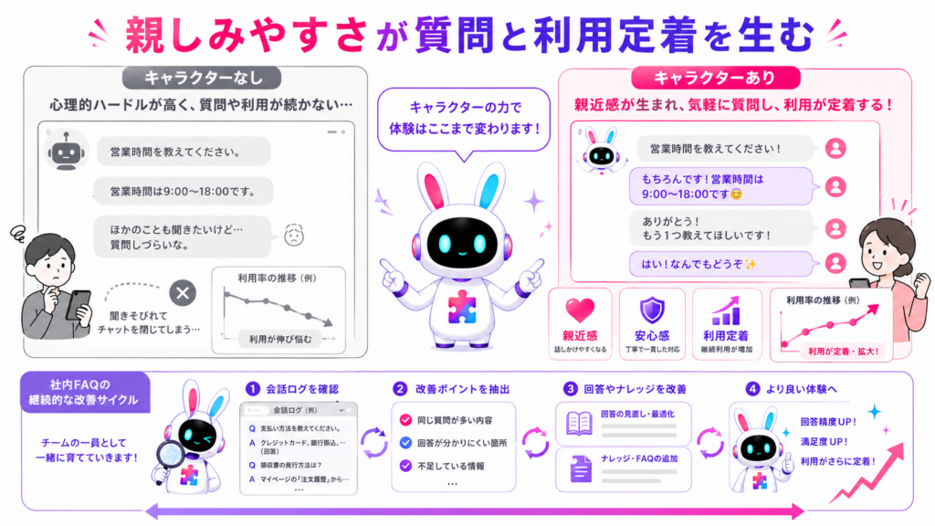 AIチャットボット キャラクター 導入事例から分かる、親近感と利用定着を高める効果