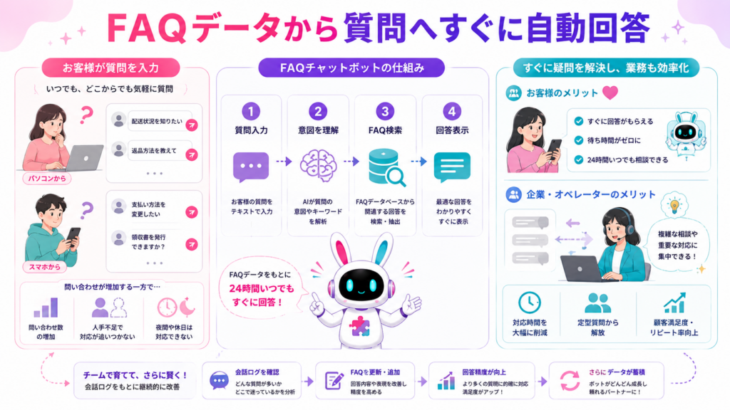 FAQチャットボットが顧客の質問を解析し、FAQデータから適切な回答を自動表示する仕組み