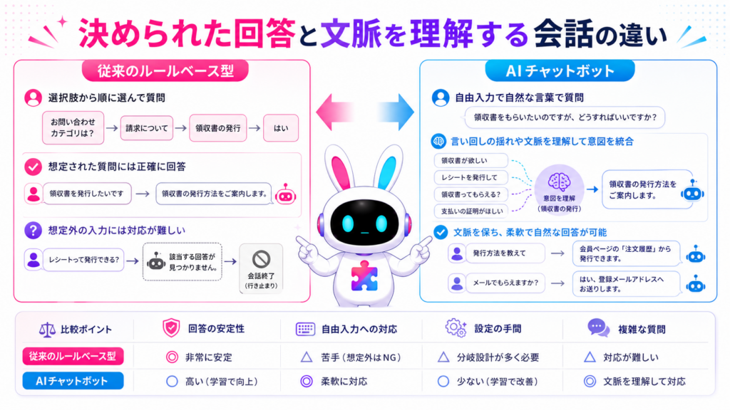 チャットボットとAIの違いを、従来のルールベース型と文脈を理解するAIチャットボットで比較した図