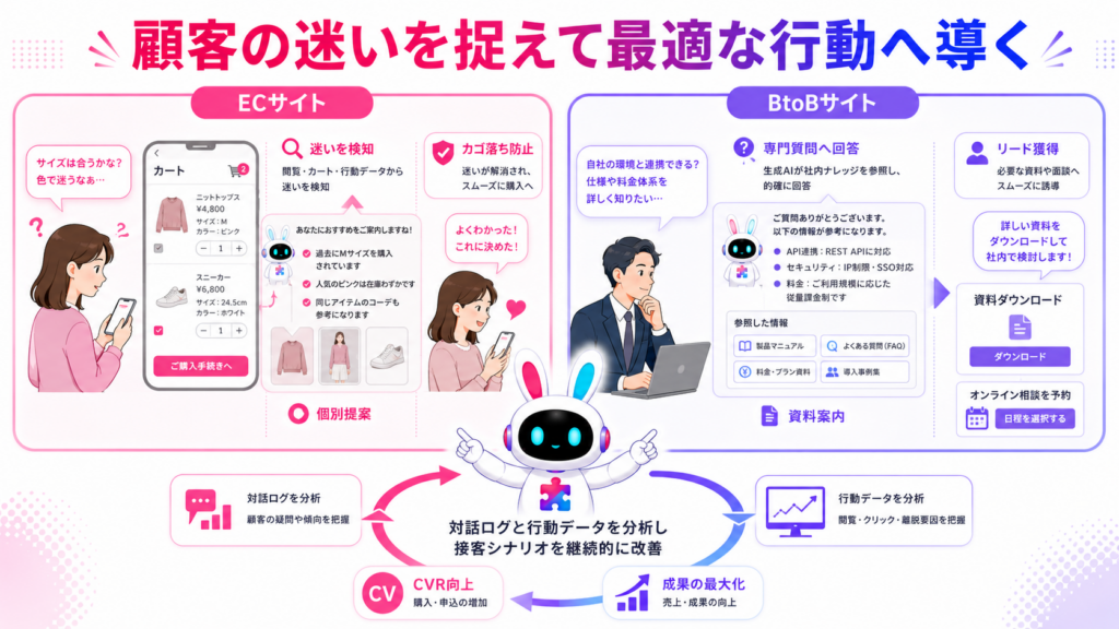 web接客 生成AI ChatGPTがECのカゴ落ち防止とBtoBの資料請求・商談獲得に活用される図