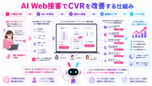 web接客 ai CVR改善の仕組みを、ユーザー行動の分析、個別接客、最適なCTAの提示で示した図