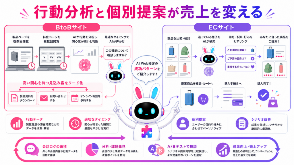 web接客 ai CVR改善の成功事例を、BtoBサイトの問い合わせ獲得とECサイトの商品提案で比較した図