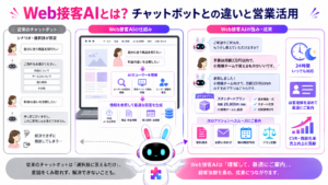 web接客 ai とは何かを、従来型チャットボットとの違いと商品提案・リード獲得の流れで示した図