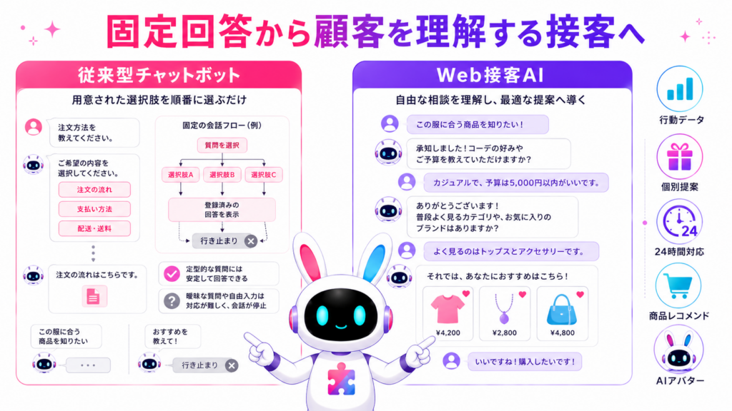 web接客 ai とはどのような仕組みかを、固定シナリオ型チャットボットと顧客の意図を理解するAI型で比較した図