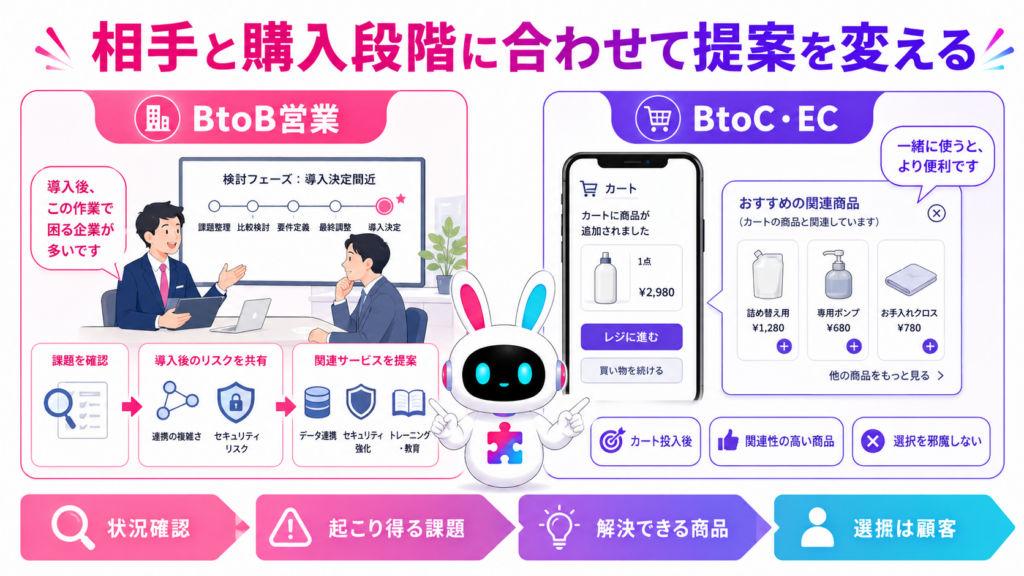 BtoBとBtoCで異なるクロスセル 手法を、提案のタイミングと自然なトークの流れで比較した図