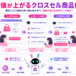 アパレル、食品、SaaS、家電など、業界別のクロスセル 商品例7選と客単価向上の仕組みを示した図