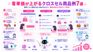 アパレル、食品、SaaS、家電など、業界別のクロスセル 商品例7選と客単価向上の仕組みを示した図
