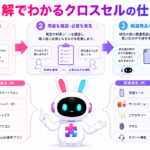 クロスセルとは何かを、主商品と関連商品の提案から客単価向上までの流れで示した図
