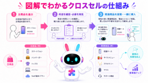 クロスセルとは何かを、主商品と関連商品の提案から客単価向上までの流れで示した図