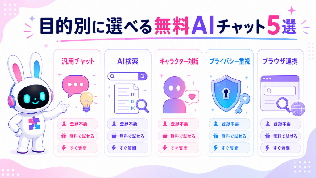 aiチャットサイトをログインなしで使える無料サービス5種類を用途別に比較した図