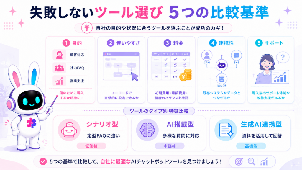 AIチャットボット ツール 比較で確認すべき目的、使いやすさ、料金、連携性、サポートの5項目