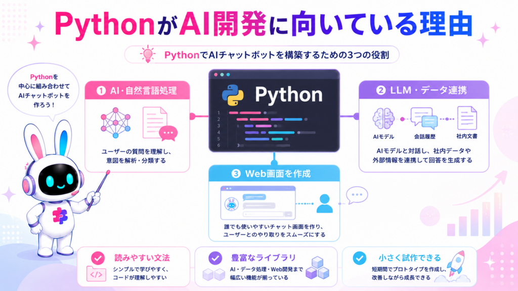 AIチャットボット 開発 Pythonで利用する自然言語処理、LLM連携、Web画面作成の技術構成