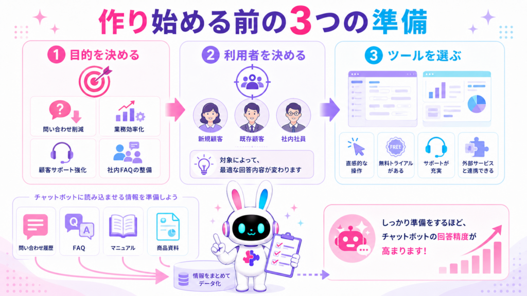 AIチャットボットの作り方を初心者が学ぶ前に整理する目的、対象ユーザー、ノーコードツール