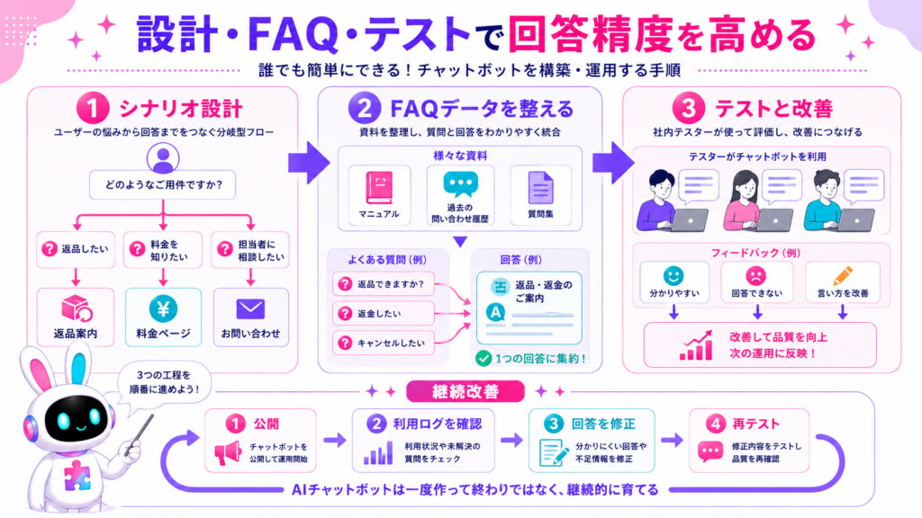 AIチャットボットの作り方を初心者向けに、シナリオ設計、FAQ整備、テスト運用で示した図