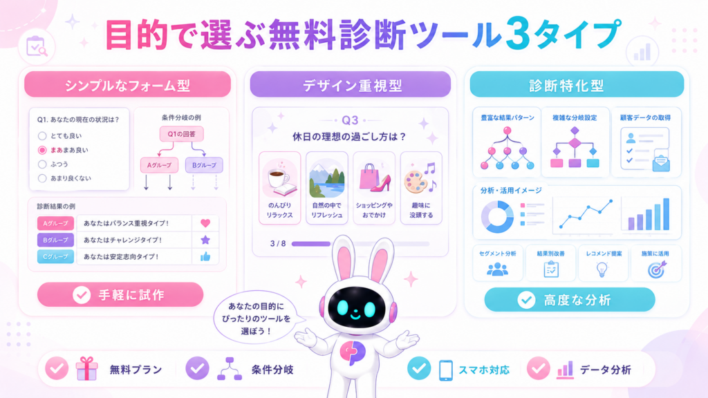 診断コンテンツの作り方に使える無料ツールを、フォーム型、デザイン型、診断特化型で比較した図