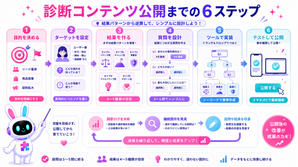 診断コンテンツの作り方を無料で実践するための目的設定、結果設計、質問作成、テスト公開の手順